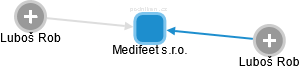 Medifeet s.r.o. - náhled vizuálního zobrazení vztahů obchodního rejstříku