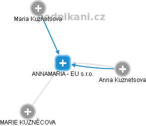 ANNAMARIA - EU s.r.o. - náhled vizuálního zobrazení vztahů obchodního rejstříku