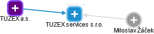 TUZEX services s.r.o. - náhled vizuálního zobrazení vztahů obchodního rejstříku