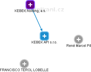 KEBEK API s.r.o. - náhled vizuálního zobrazení vztahů obchodního rejstříku