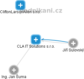 CLA IT Solutions s.r.o. - náhled vizuálního zobrazení vztahů obchodního rejstříku
