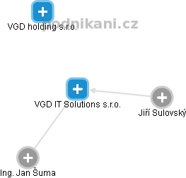 VGD IT Solutions s.r.o. - náhled vizuálního zobrazení vztahů obchodního rejstříku