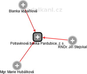 Potravinová banka Pardubice, z. s. - náhled vizuálního zobrazení vztahů obchodního rejstříku
