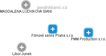 Filmový servis Praha s.r.o. - náhled vizuálního zobrazení vztahů obchodního rejstříku