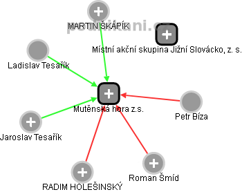 Mutěnská hora z.s. - náhled vizuálního zobrazení vztahů obchodního rejstříku
