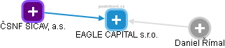 EAGLE CAPITAL s.r.o. - náhled vizuálního zobrazení vztahů obchodního rejstříku