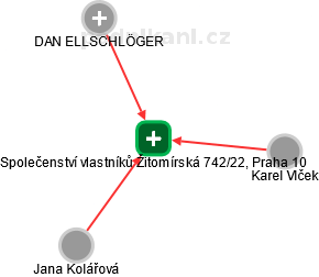 Společenství vlastníků Žitomírská 742/22, Praha 10 - náhled vizuálního zobrazení vztahů obchodního rejstříku