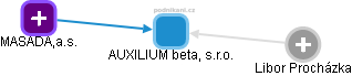 AUXILIUM beta, s.r.o. - náhled vizuálního zobrazení vztahů obchodního rejstříku