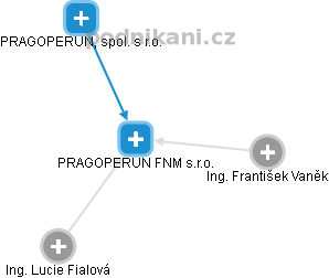 PRAGOPERUN FNM s.r.o. - náhled vizuálního zobrazení vztahů obchodního rejstříku