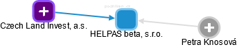 HELPAS beta, s.r.o. - náhled vizuálního zobrazení vztahů obchodního rejstříku