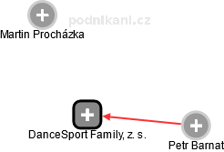 DanceSport Family, z. s. - náhled vizuálního zobrazení vztahů obchodního rejstříku
