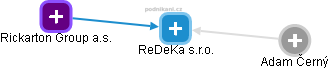 ReDeKa s.r.o. - náhled vizuálního zobrazení vztahů obchodního rejstříku