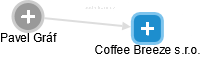 Coffee Breeze s.r.o. - náhled vizuálního zobrazení vztahů obchodního rejstříku