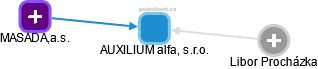 AUXILIUM alfa, s.r.o. - náhled vizuálního zobrazení vztahů obchodního rejstříku