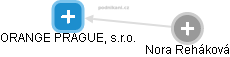 ORANGE PRAGUE, s.r.o. - náhled vizuálního zobrazení vztahů obchodního rejstříku