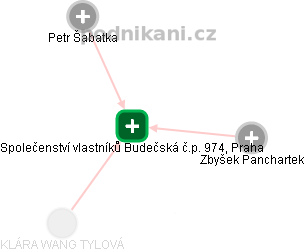 Společenství vlastníků Budečská č.p. 974, Praha - náhled vizuálního zobrazení vztahů obchodního rejstříku