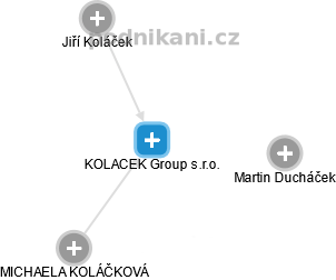 KOLACEK Group s.r.o. - náhled vizuálního zobrazení vztahů obchodního rejstříku