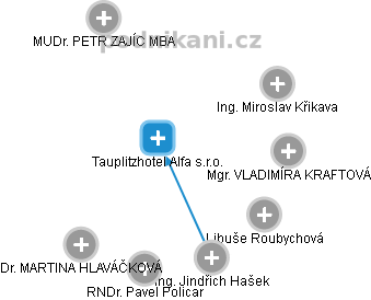 Tauplitzhotel Alfa s.r.o. - náhled vizuálního zobrazení vztahů obchodního rejstříku