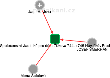 Společenství vlastníků pro dům Žižkova 744 a 745 Havlíčkův Brod - náhled vizuálního zobrazení vztahů obchodního rejstříku