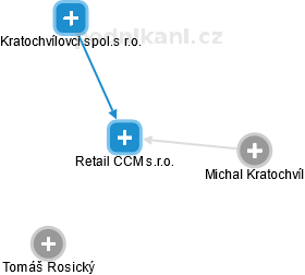 Retail CCM s.r.o. - náhled vizuálního zobrazení vztahů obchodního rejstříku