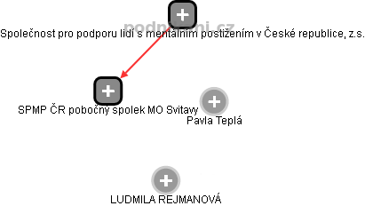 SPMP ČR pobočný spolek  MO Svitavy - náhled vizuálního zobrazení vztahů obchodního rejstříku