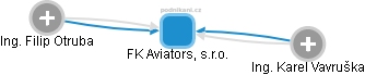 FK Aviators, s.r.o. - náhled vizuálního zobrazení vztahů obchodního rejstříku