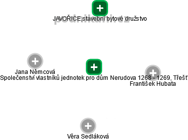 Společenství vlastníků jednotek pro dům Nerudova 1268 - 1269, Třešť - náhled vizuálního zobrazení vztahů obchodního rejstříku