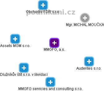 MMGFG, a.s. - náhled vizuálního zobrazení vztahů obchodního rejstříku