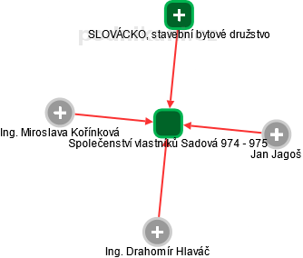 Společenství vlastníků Sadová 974 - 975 - náhled vizuálního zobrazení vztahů obchodního rejstříku