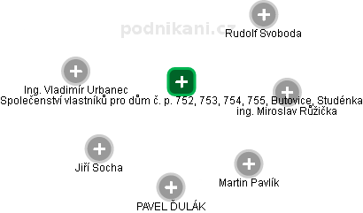 Společenství vlastníků pro dům č. p. 752, 753, 754, 755, Butovice, Studénka - náhled vizuálního zobrazení vztahů obchodního rejstříku