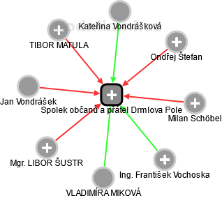 Spolek občanů a přátel Drmlova Pole - náhled vizuálního zobrazení vztahů obchodního rejstříku