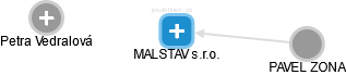 MALSTAV s.r.o. - náhled vizuálního zobrazení vztahů obchodního rejstříku