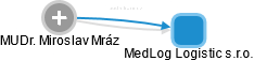 MedLog Logistic s.r.o. - náhled vizuálního zobrazení vztahů obchodního rejstříku
