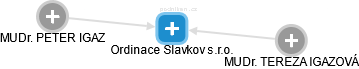 Ordinace Slavkov s.r.o. - náhled vizuálního zobrazení vztahů obchodního rejstříku