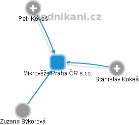 Mikrověže Praha ČR s.r.o. - náhled vizuálního zobrazení vztahů obchodního rejstříku