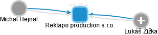Reklapo production s.r.o. - náhled vizuálního zobrazení vztahů obchodního rejstříku