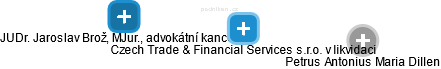 Czech Trade & Financial Services s.r.o. v likvidaci - náhled vizuálního zobrazení vztahů obchodního rejstříku