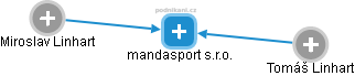mandasport s.r.o. - náhled vizuálního zobrazení vztahů obchodního rejstříku