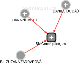 SK Černé plíce, z.s. - náhled vizuálního zobrazení vztahů obchodního rejstříku