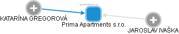 Prima Apartments s.r.o. - náhled vizuálního zobrazení vztahů obchodního rejstříku
