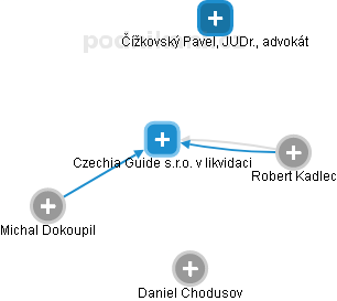 Czechia Guide s.r.o. v likvidaci - náhled vizuálního zobrazení vztahů obchodního rejstříku