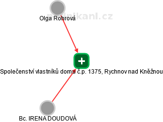 Společenství vlastníků domu č.p. 1375, Rychnov nad Kněžnou - náhled vizuálního zobrazení vztahů obchodního rejstříku