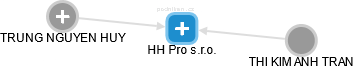 HH Pro s.r.o. - náhled vizuálního zobrazení vztahů obchodního rejstříku