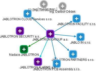 JABLOTRON GROUP a.s. - náhled vizuálního zobrazení vztahů obchodního rejstříku