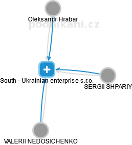 South - Ukrainian enterprise s.r.o. - náhled vizuálního zobrazení vztahů obchodního rejstříku