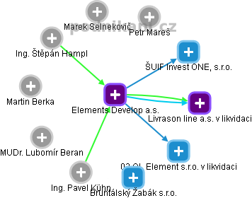 Elements Develop a.s. - náhled vizuálního zobrazení vztahů obchodního rejstříku