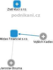 Midas Financial s.r.o. - náhled vizuálního zobrazení vztahů obchodního rejstříku