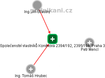 Společenství vlastníků Koněvova 2394/192, 2395/194, Praha 3 - náhled vizuálního zobrazení vztahů obchodního rejstříku