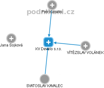 KV Develo s.r.o. - náhled vizuálního zobrazení vztahů obchodního rejstříku