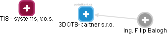 3DOTS-partner s.r.o. - náhled vizuálního zobrazení vztahů obchodního rejstříku